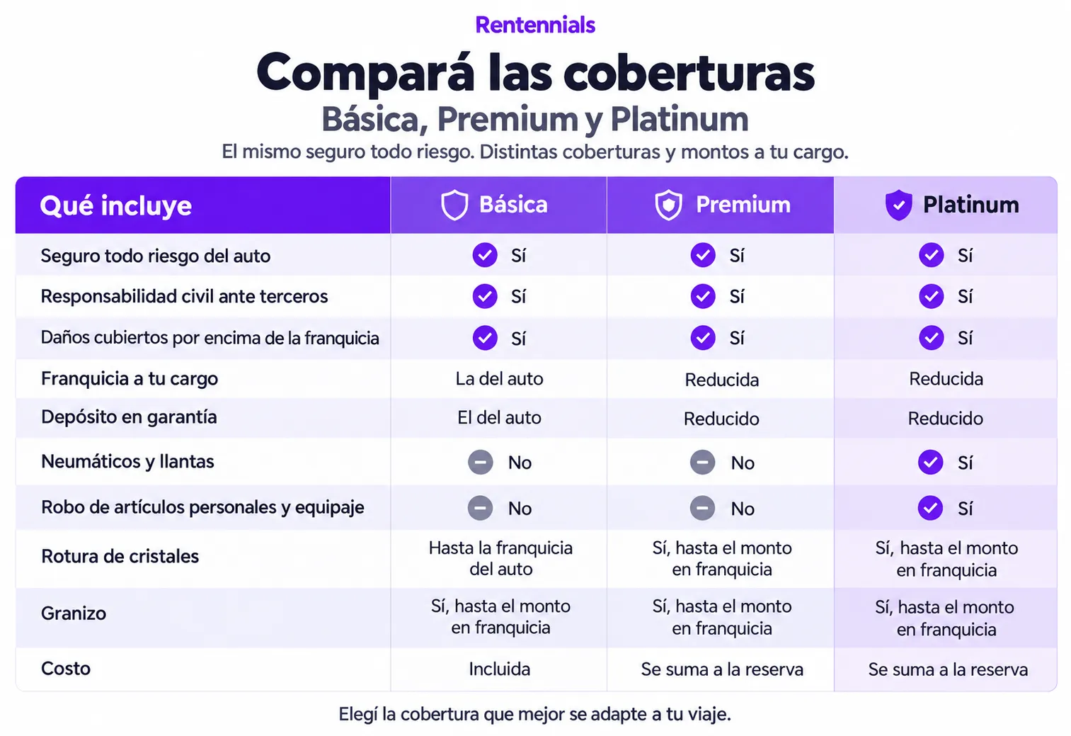 Seguro para alquilar un auto -tabla-Rentennials